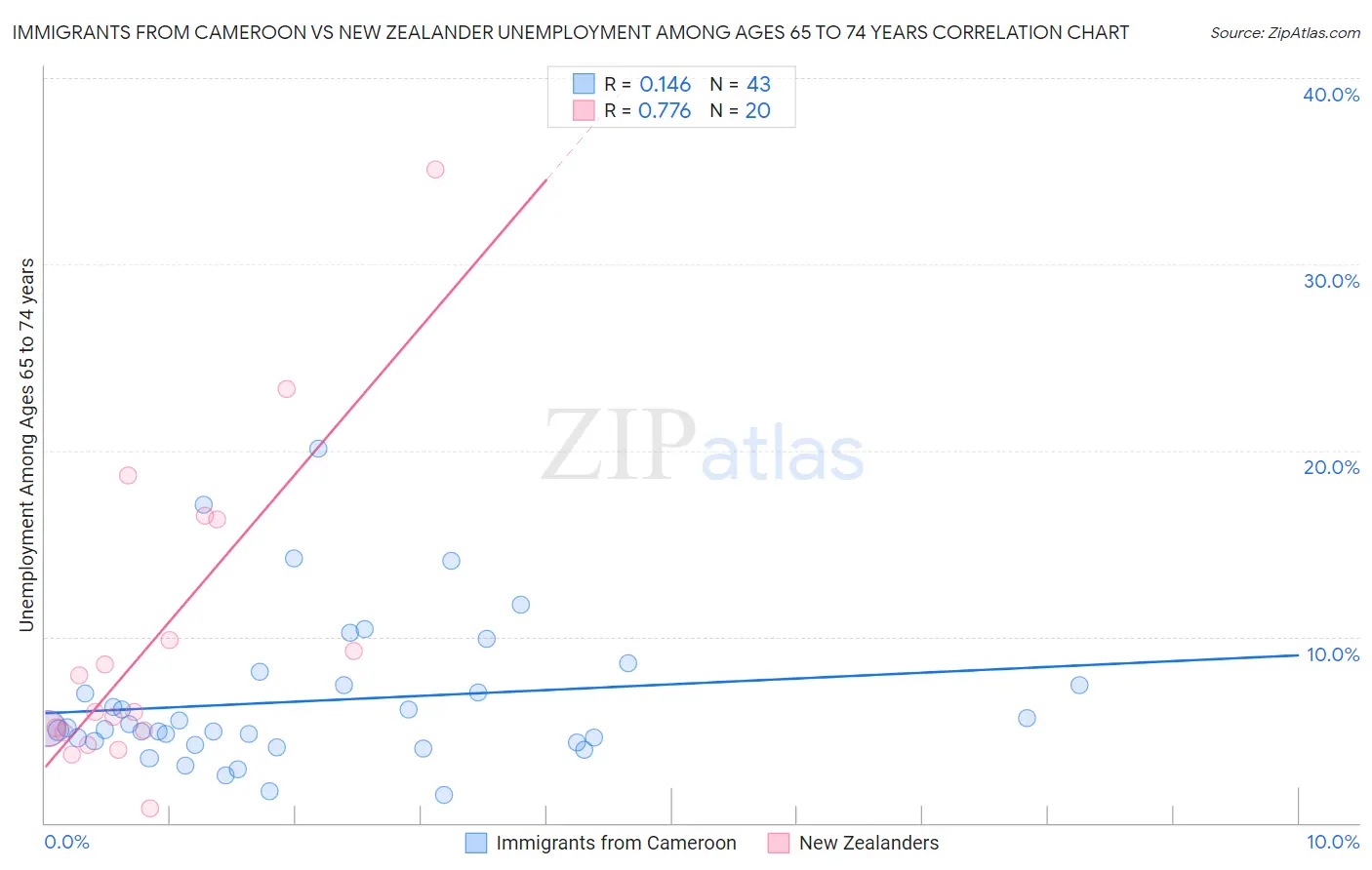 Immigrants from Cameroon vs New Zealander Unemployment Among Ages 65 to 74 years