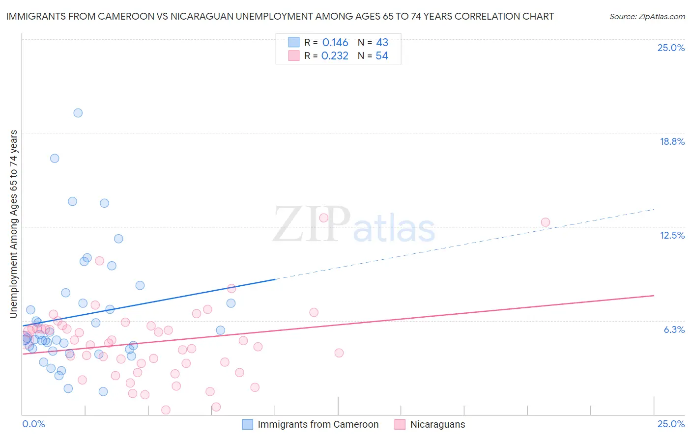 Immigrants from Cameroon vs Nicaraguan Unemployment Among Ages 65 to 74 years