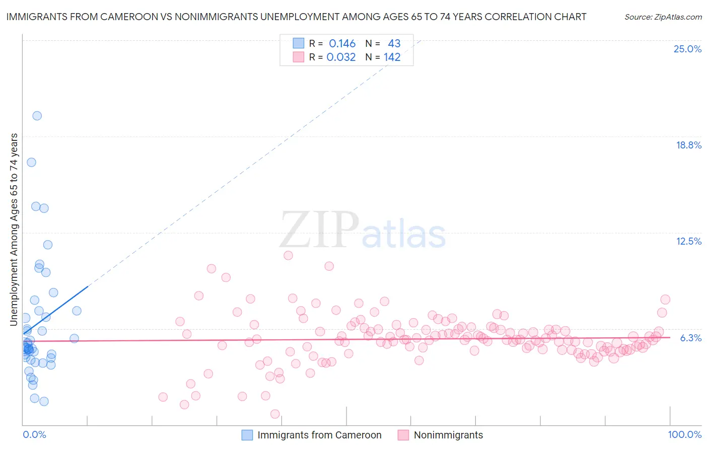 Immigrants from Cameroon vs Nonimmigrants Unemployment Among Ages 65 to 74 years
