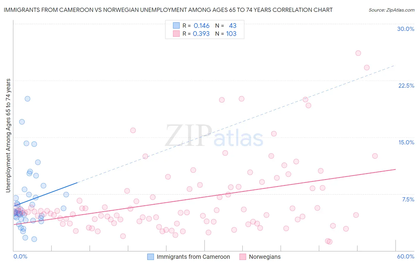 Immigrants from Cameroon vs Norwegian Unemployment Among Ages 65 to 74 years