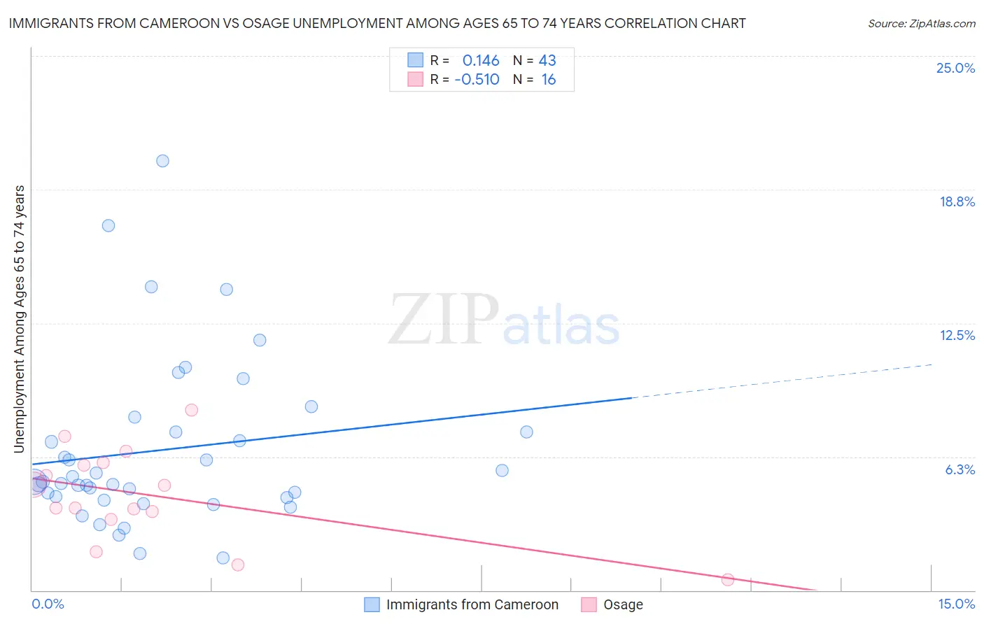 Immigrants from Cameroon vs Osage Unemployment Among Ages 65 to 74 years