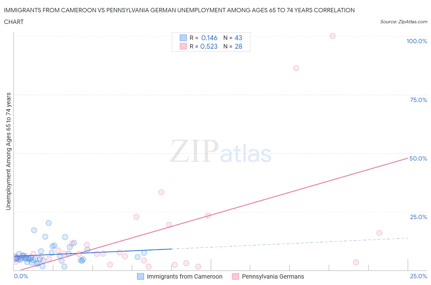 Immigrants from Cameroon vs Pennsylvania German Unemployment Among Ages 65 to 74 years