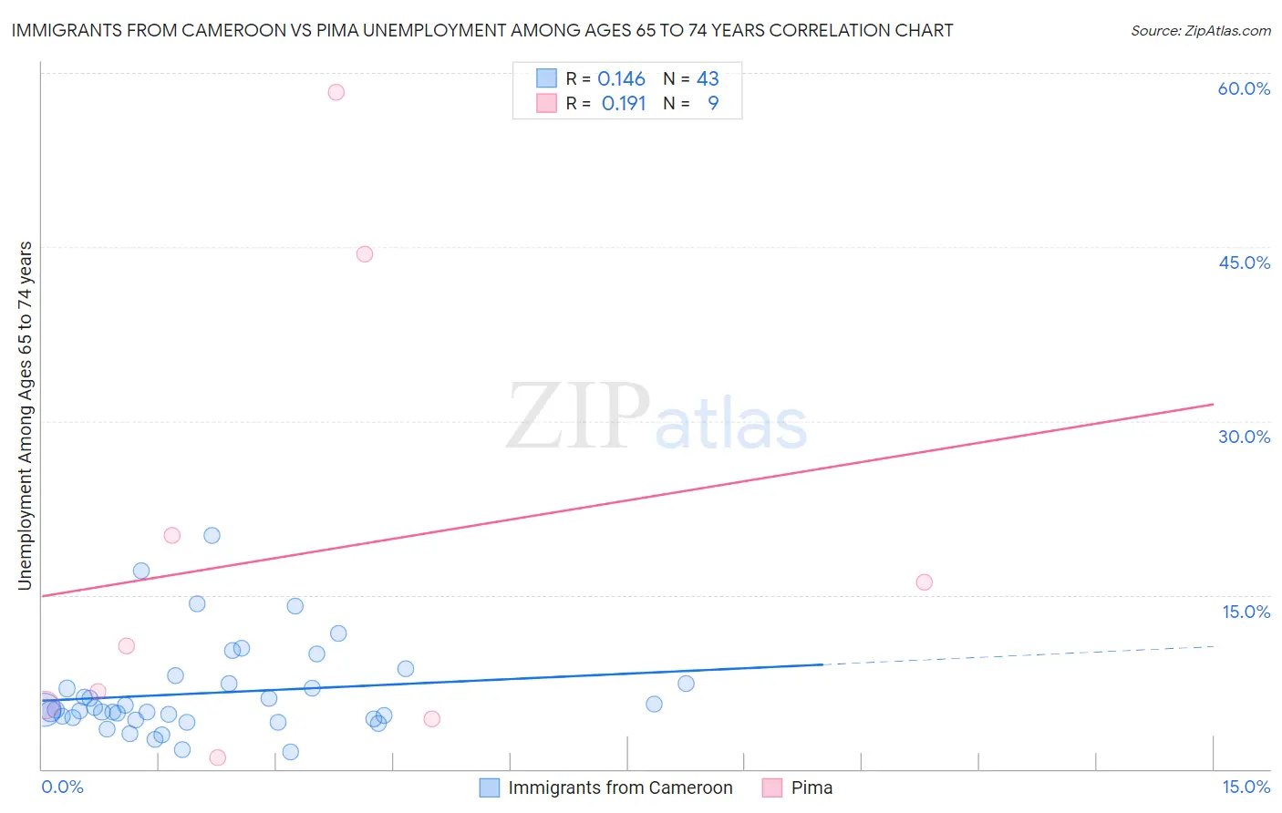 Immigrants from Cameroon vs Pima Unemployment Among Ages 65 to 74 years