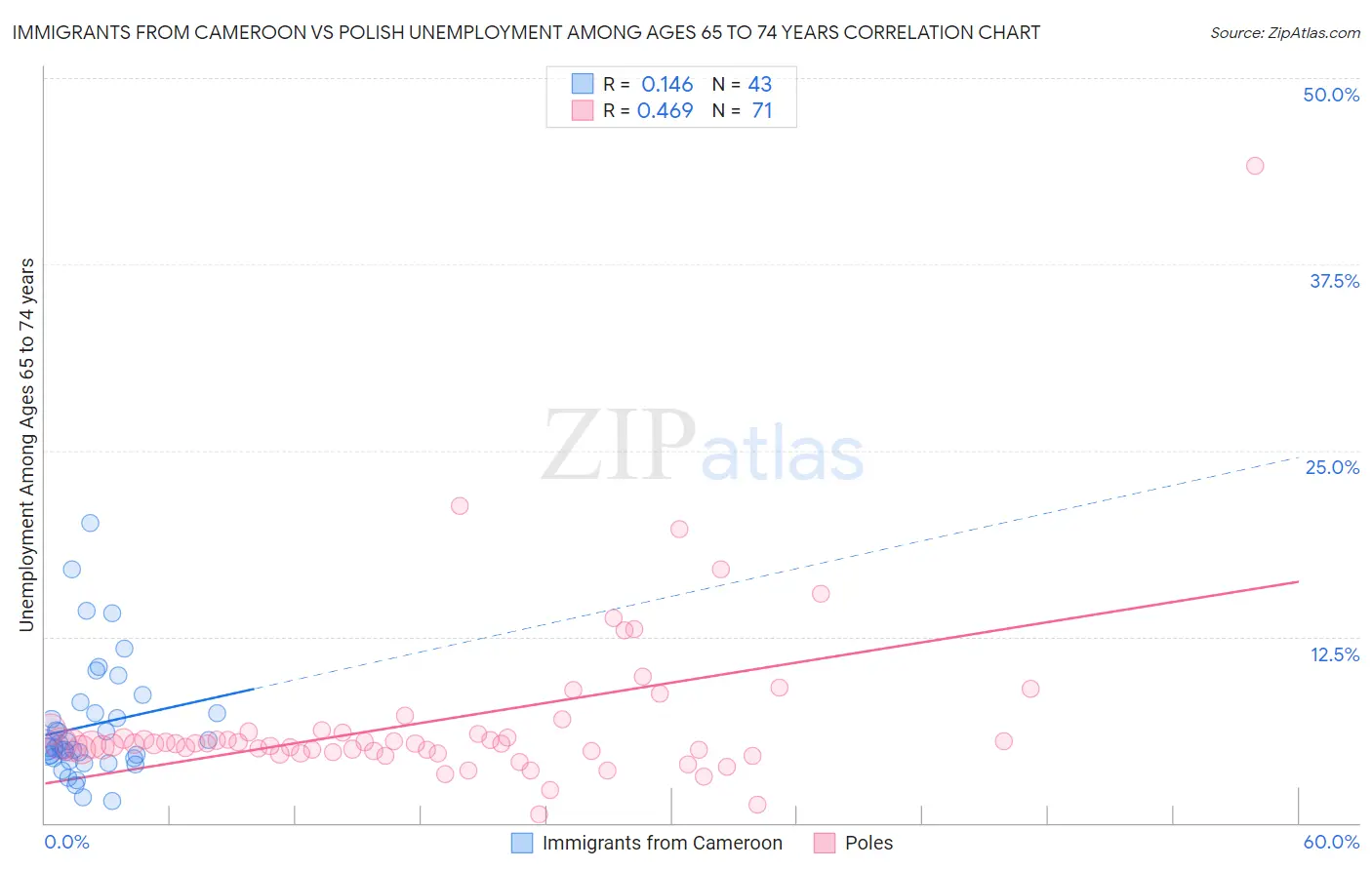 Immigrants from Cameroon vs Polish Unemployment Among Ages 65 to 74 years