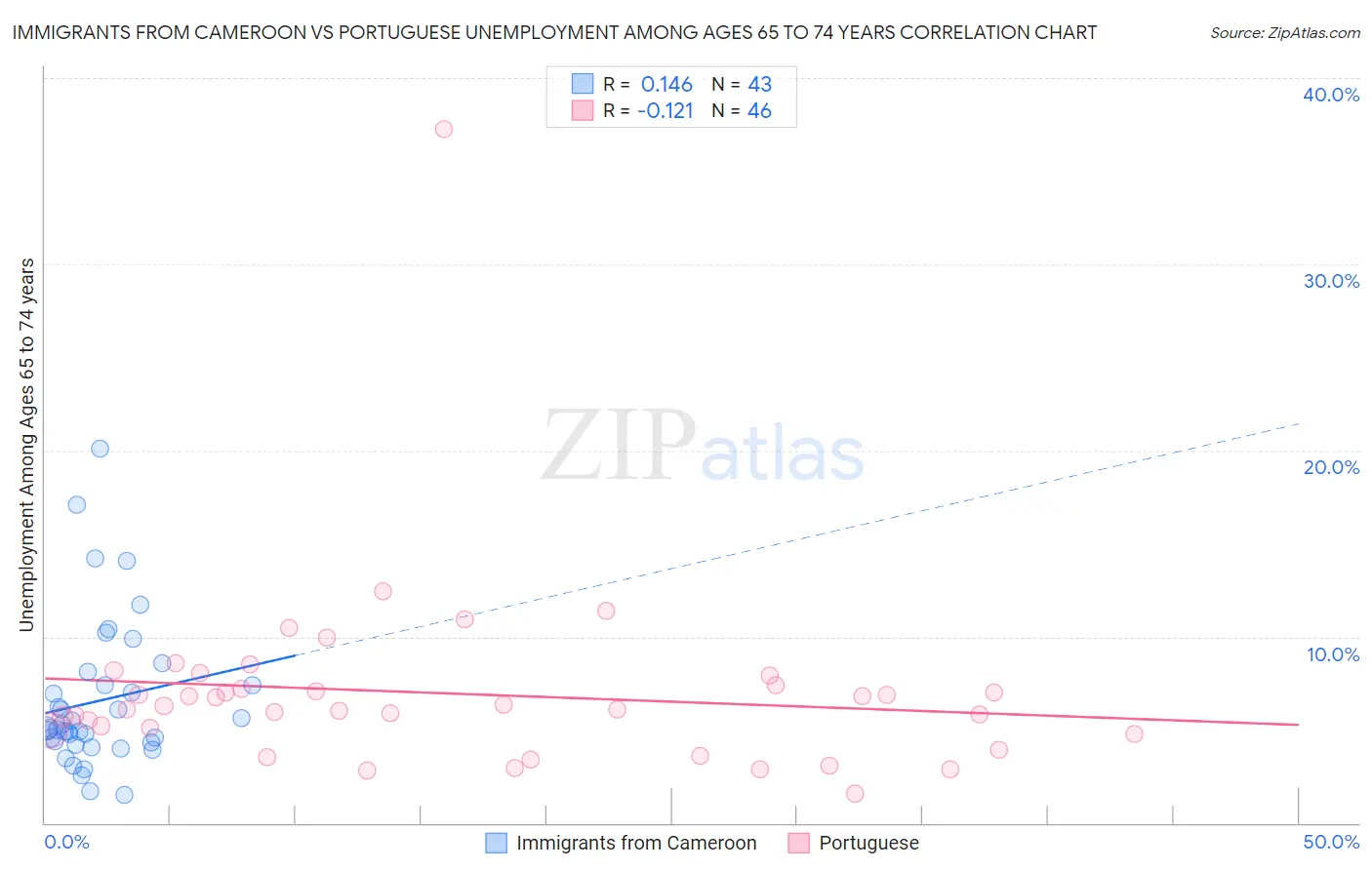 Immigrants from Cameroon vs Portuguese Unemployment Among Ages 65 to 74 years