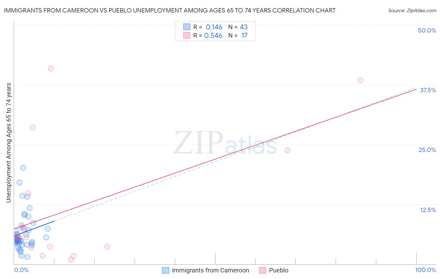 Immigrants from Cameroon vs Pueblo Unemployment Among Ages 65 to 74 years