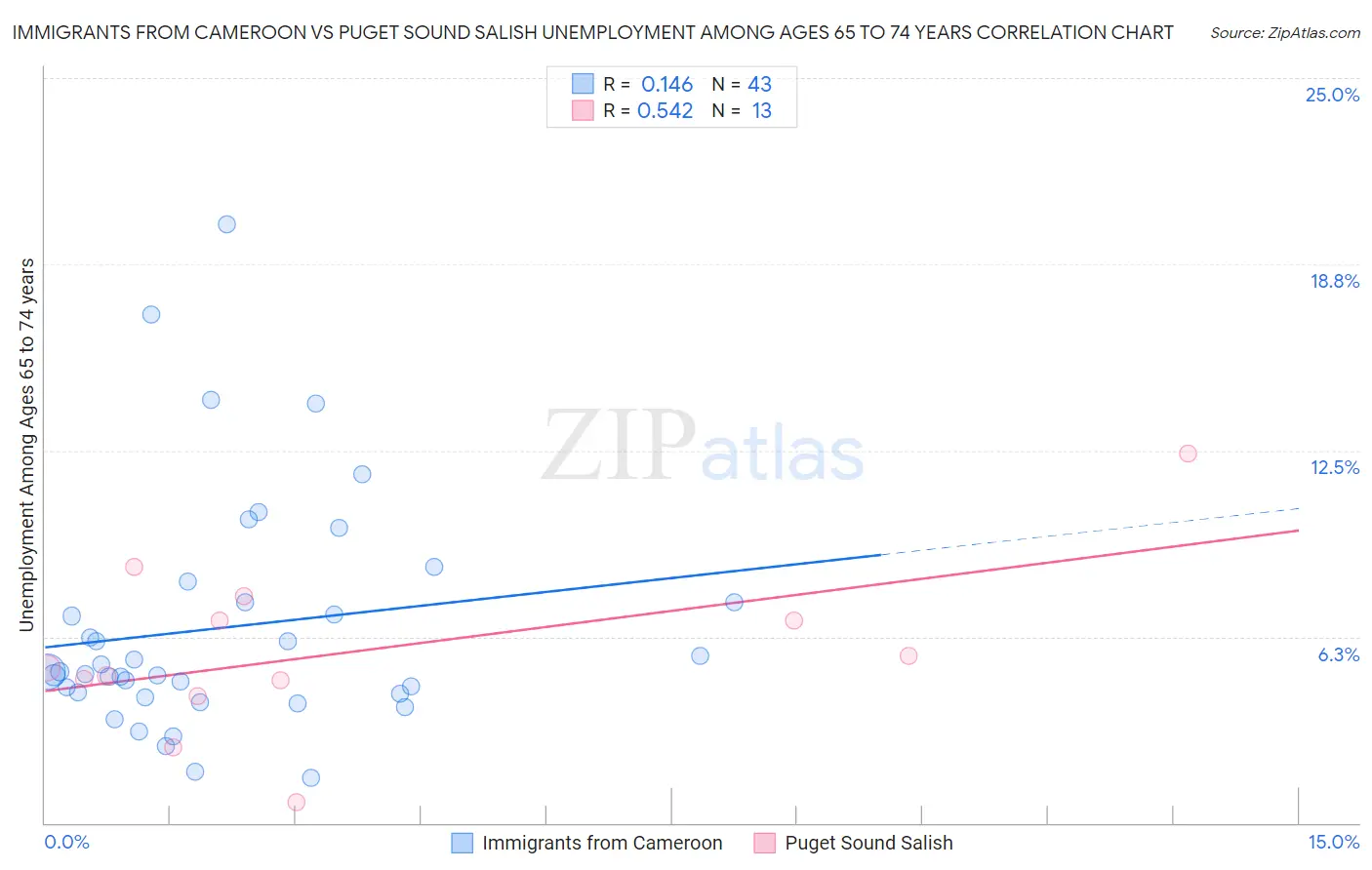 Immigrants from Cameroon vs Puget Sound Salish Unemployment Among Ages 65 to 74 years