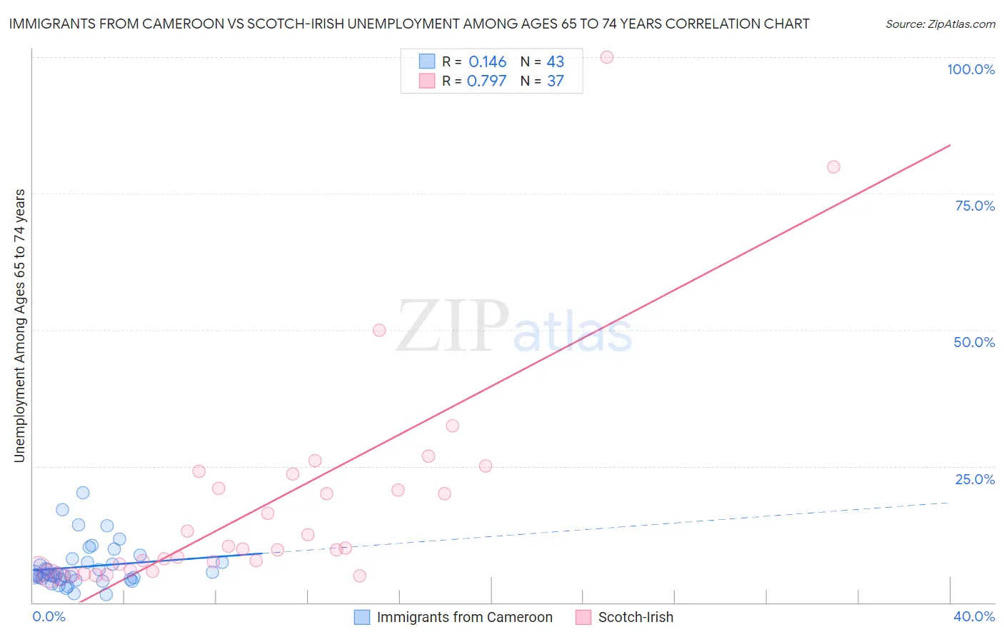 Immigrants from Cameroon vs Scotch-Irish Unemployment Among Ages 65 to 74 years