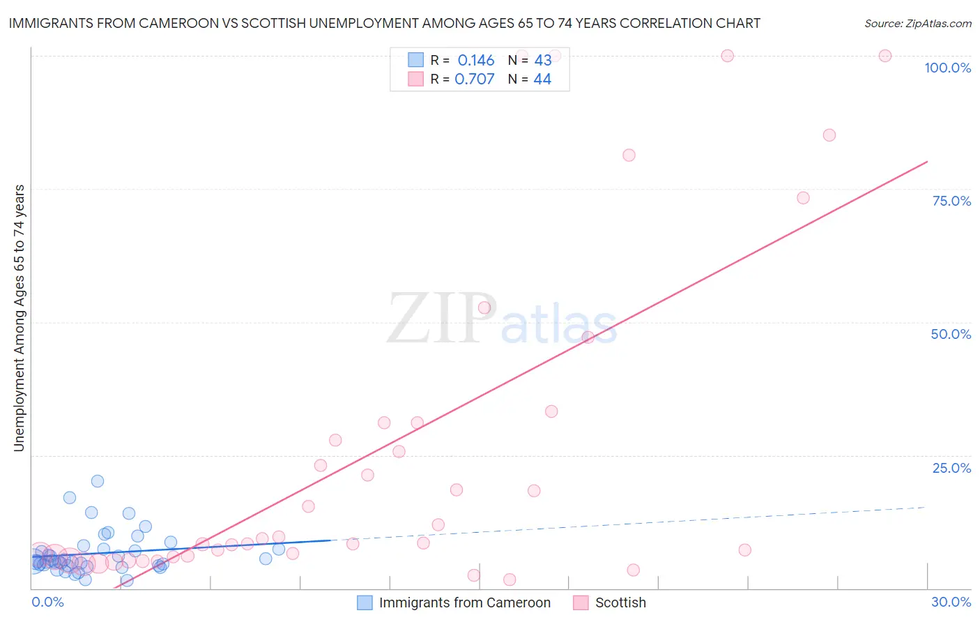 Immigrants from Cameroon vs Scottish Unemployment Among Ages 65 to 74 years