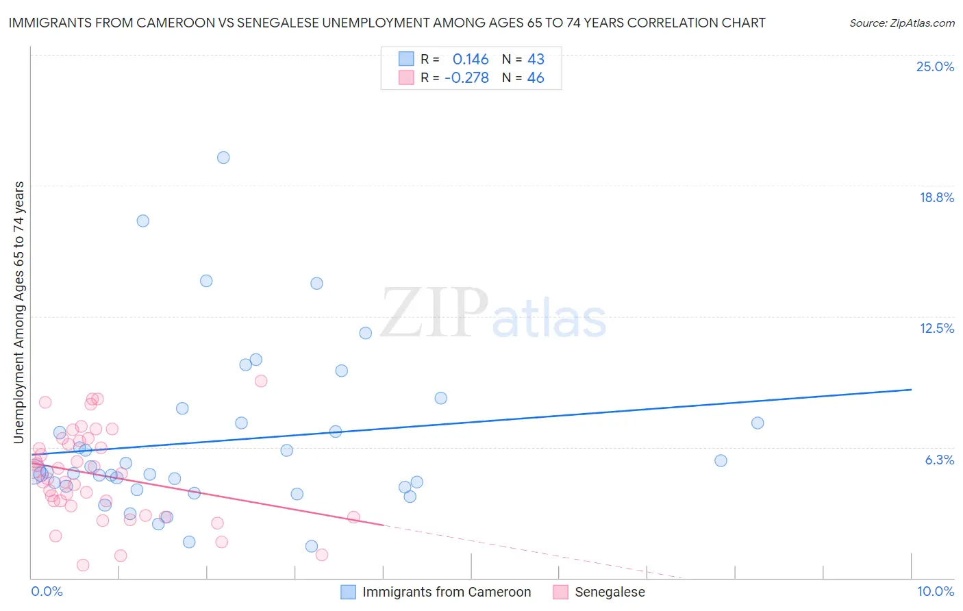 Immigrants from Cameroon vs Senegalese Unemployment Among Ages 65 to 74 years
