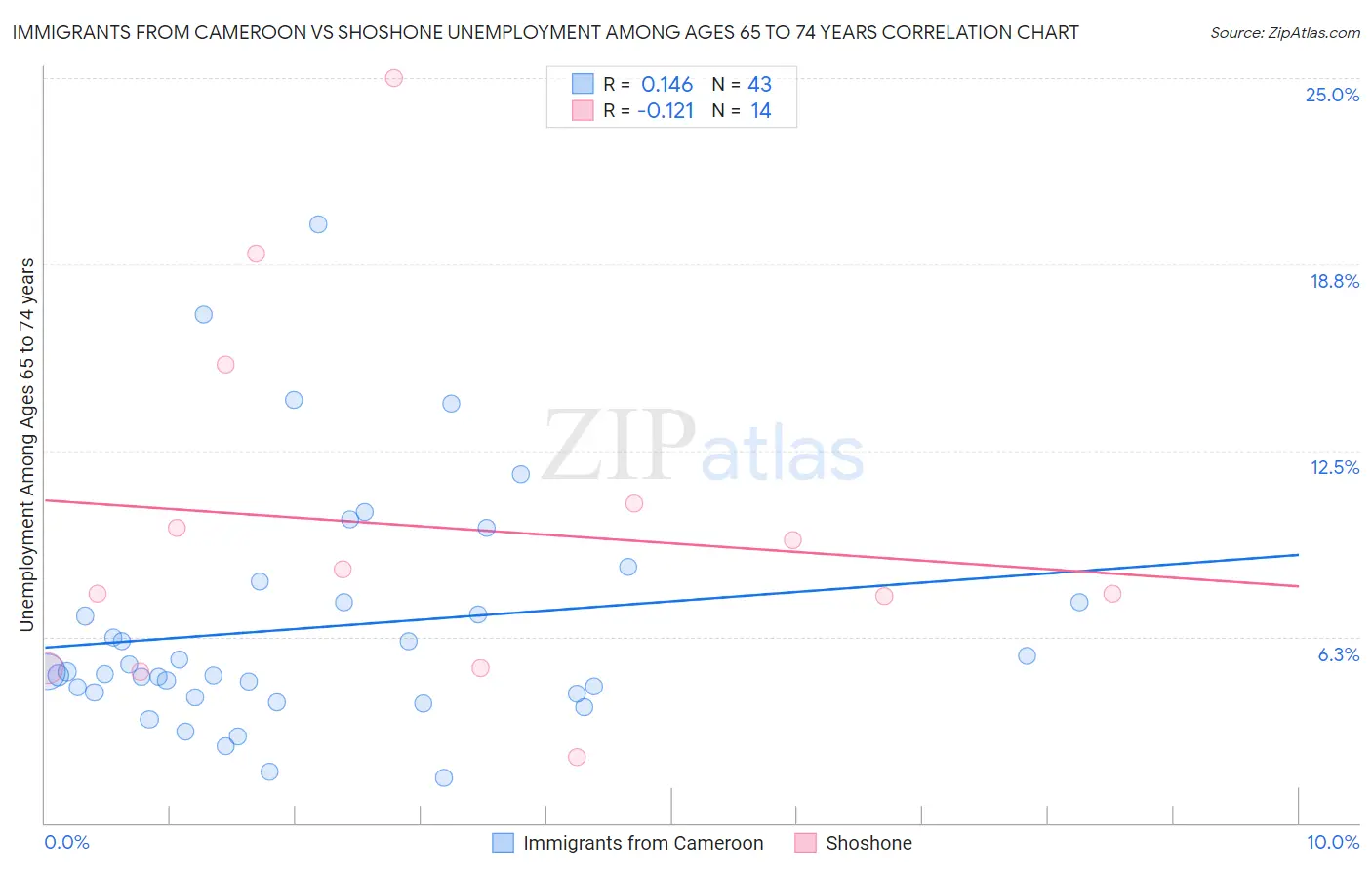 Immigrants from Cameroon vs Shoshone Unemployment Among Ages 65 to 74 years