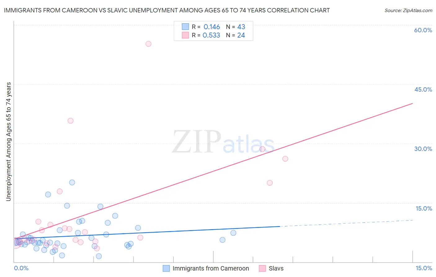 Immigrants from Cameroon vs Slavic Unemployment Among Ages 65 to 74 years
