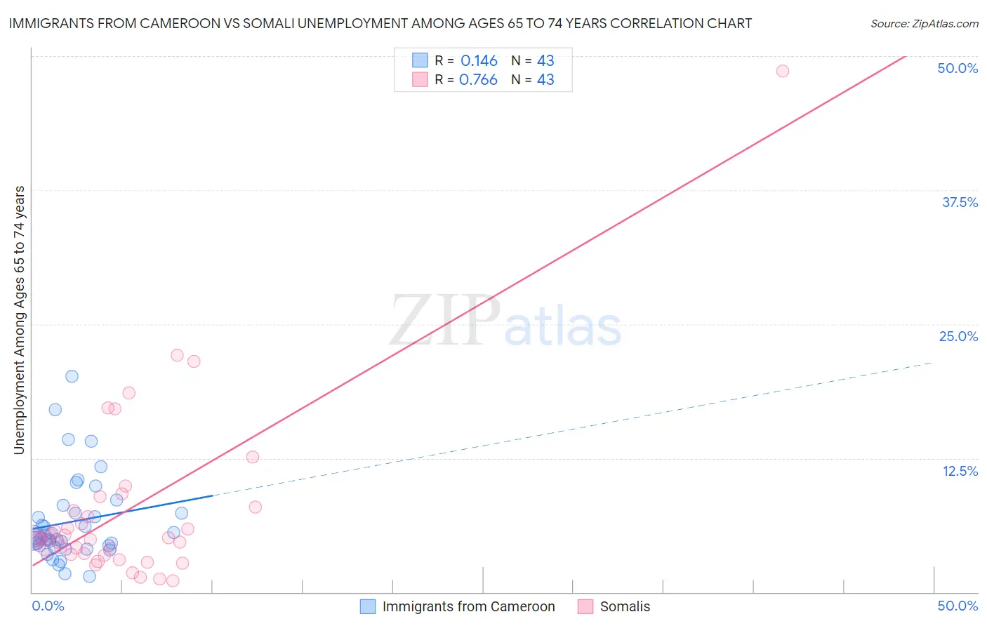 Immigrants from Cameroon vs Somali Unemployment Among Ages 65 to 74 years