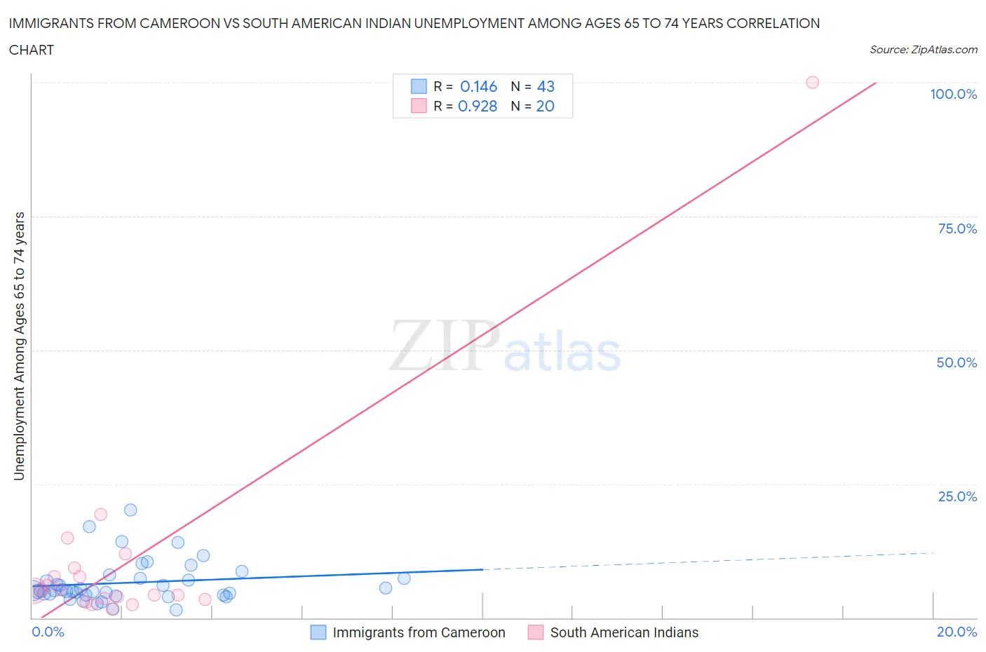 Immigrants from Cameroon vs South American Indian Unemployment Among Ages 65 to 74 years
