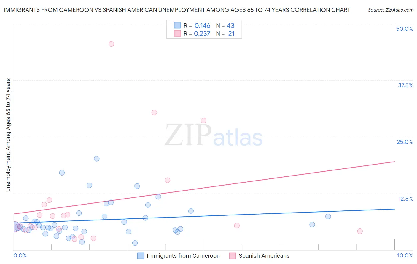 Immigrants from Cameroon vs Spanish American Unemployment Among Ages 65 to 74 years