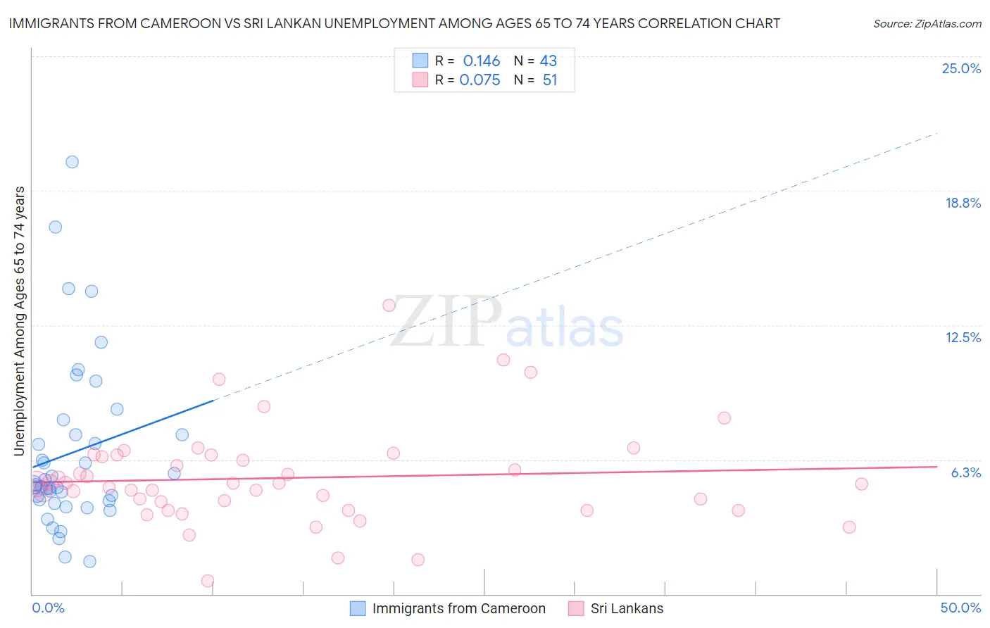 Immigrants from Cameroon vs Sri Lankan Unemployment Among Ages 65 to 74 years