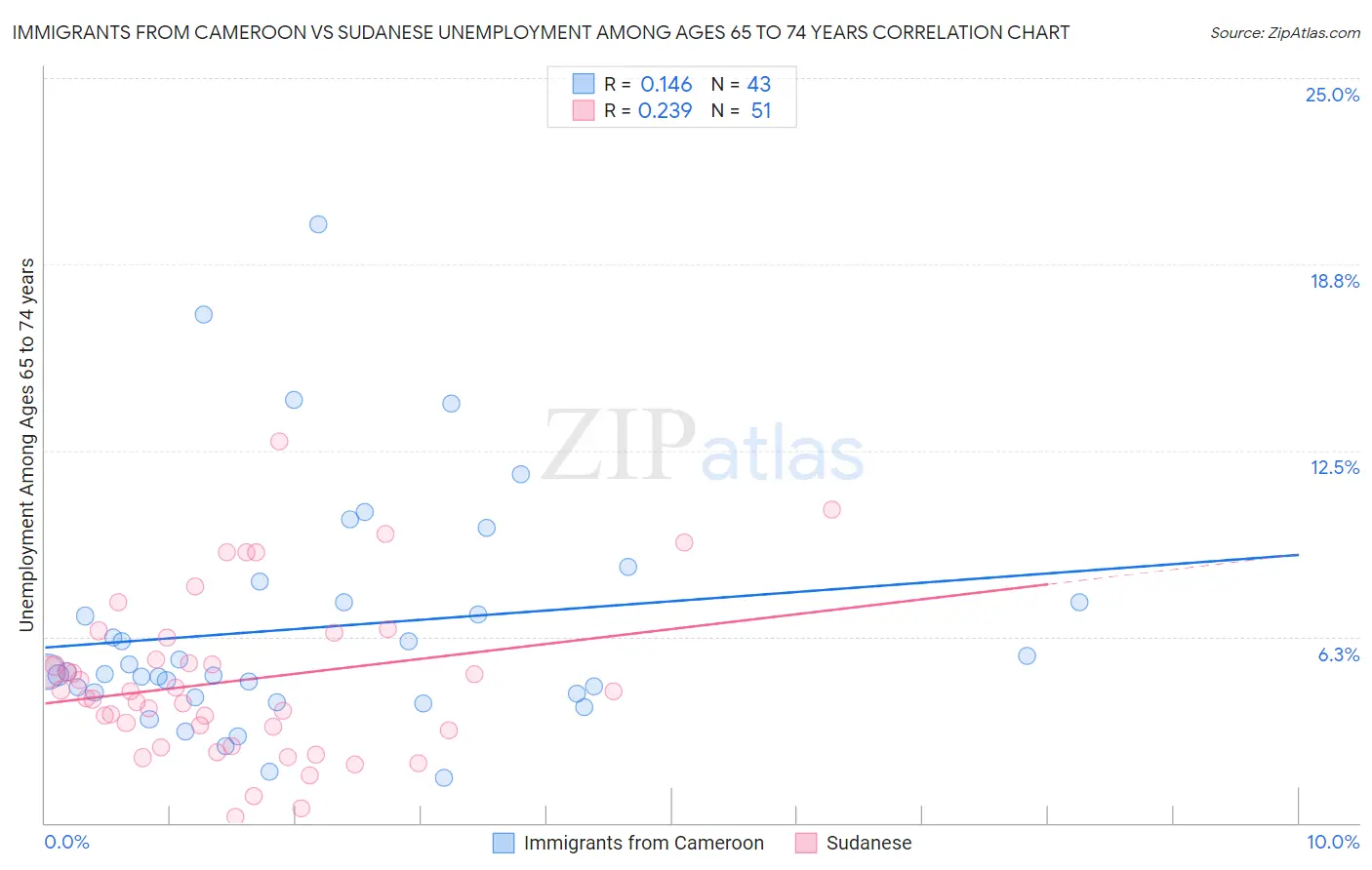 Immigrants from Cameroon vs Sudanese Unemployment Among Ages 65 to 74 years