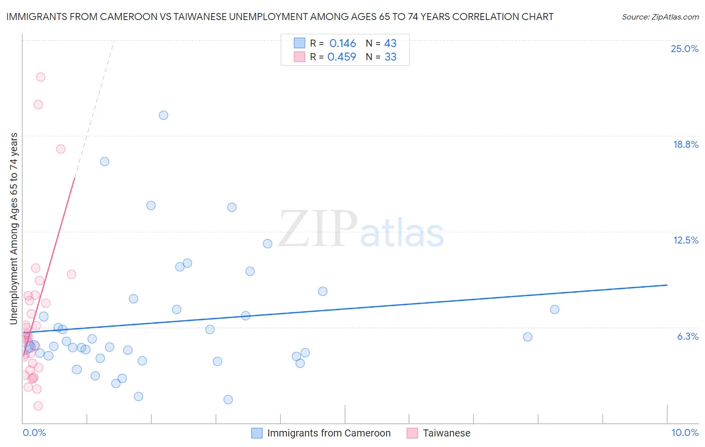 Immigrants from Cameroon vs Taiwanese Unemployment Among Ages 65 to 74 years