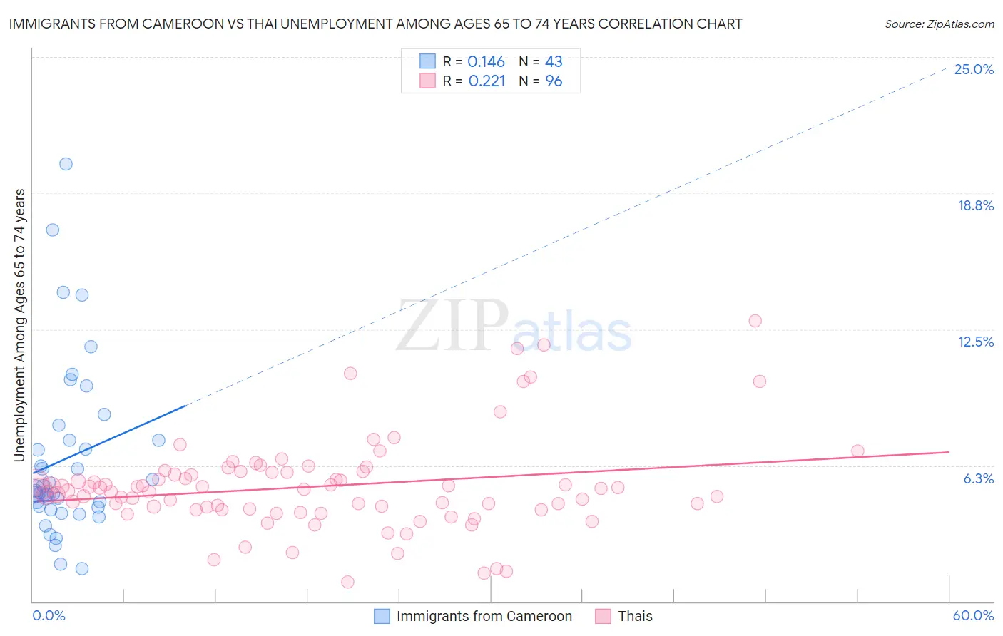 Immigrants from Cameroon vs Thai Unemployment Among Ages 65 to 74 years