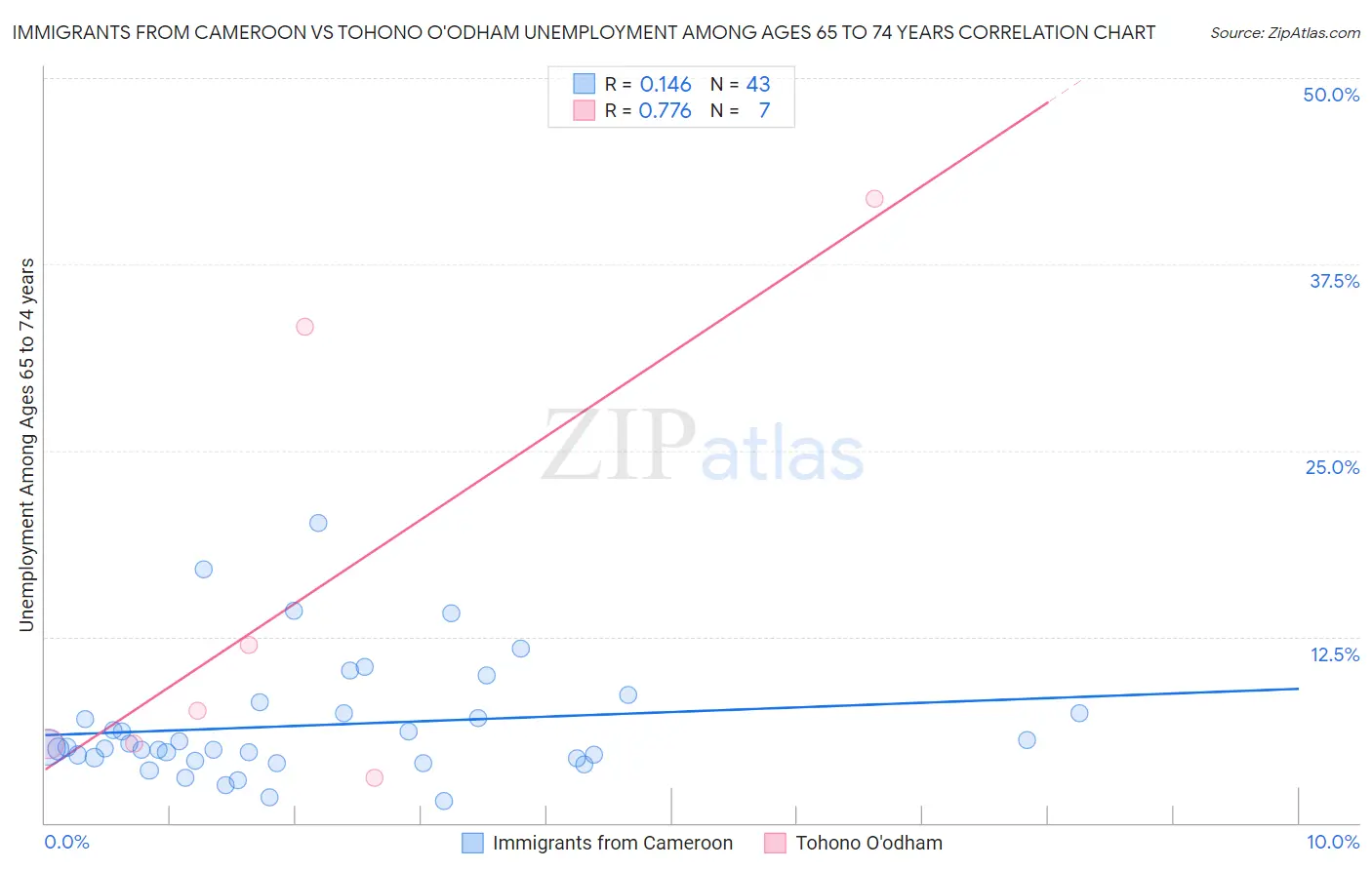 Immigrants from Cameroon vs Tohono O'odham Unemployment Among Ages 65 to 74 years
