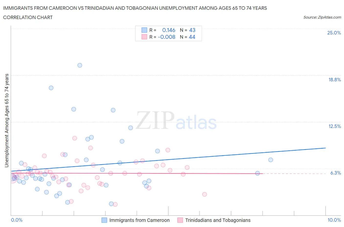 Immigrants from Cameroon vs Trinidadian and Tobagonian Unemployment Among Ages 65 to 74 years