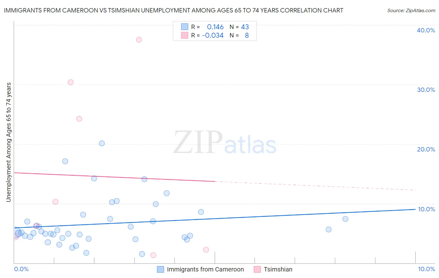 Immigrants from Cameroon vs Tsimshian Unemployment Among Ages 65 to 74 years