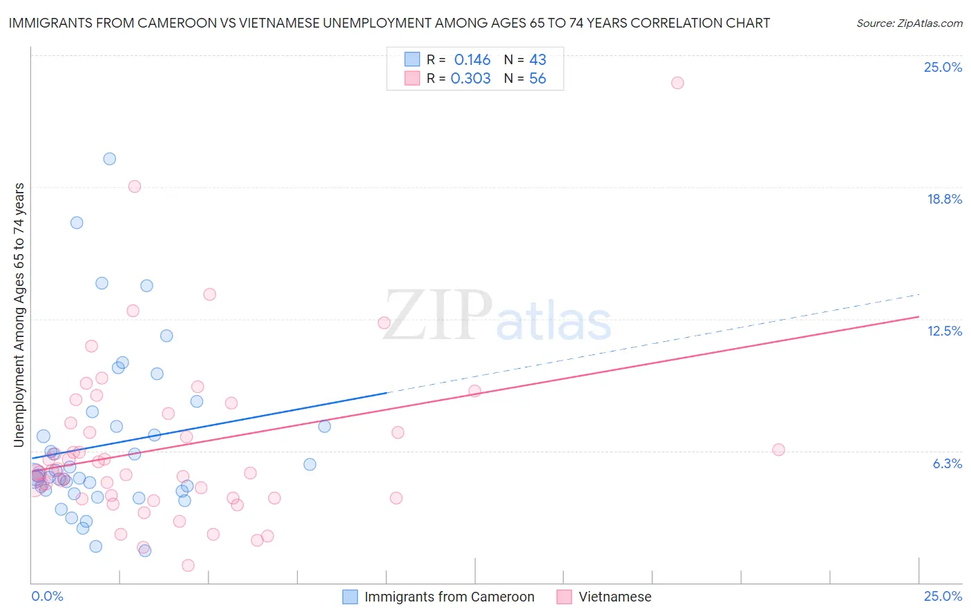 Immigrants from Cameroon vs Vietnamese Unemployment Among Ages 65 to 74 years