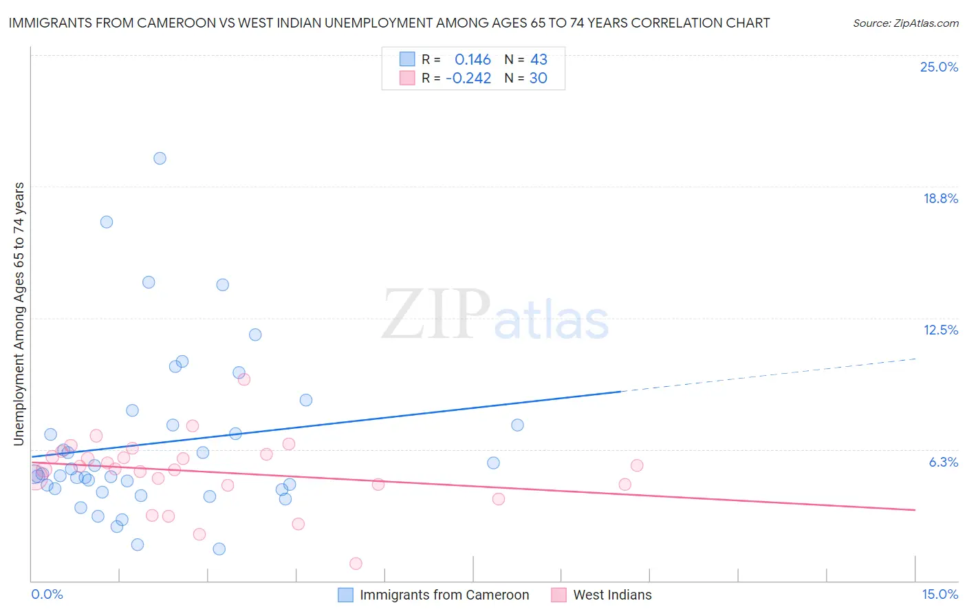 Immigrants from Cameroon vs West Indian Unemployment Among Ages 65 to 74 years