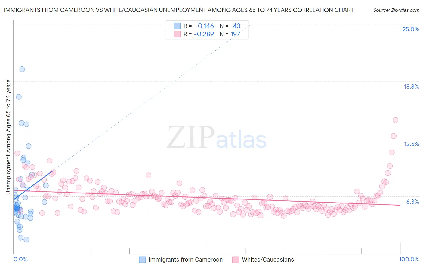 Immigrants from Cameroon vs White/Caucasian Unemployment Among Ages 65 to 74 years