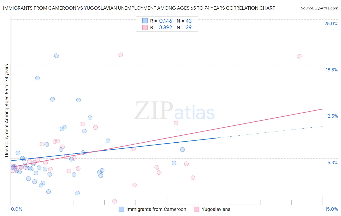 Immigrants from Cameroon vs Yugoslavian Unemployment Among Ages 65 to 74 years