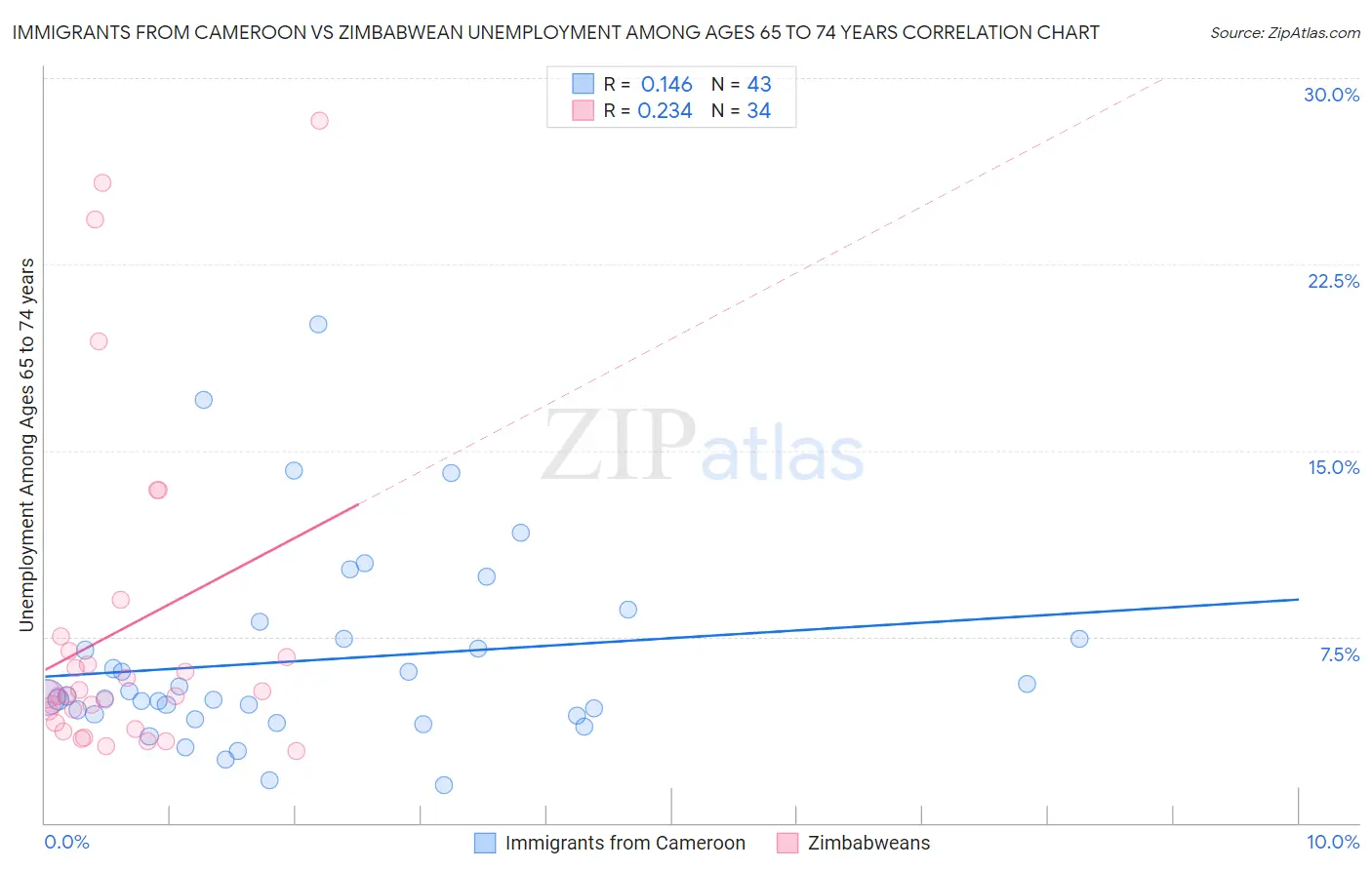 Immigrants from Cameroon vs Zimbabwean Unemployment Among Ages 65 to 74 years