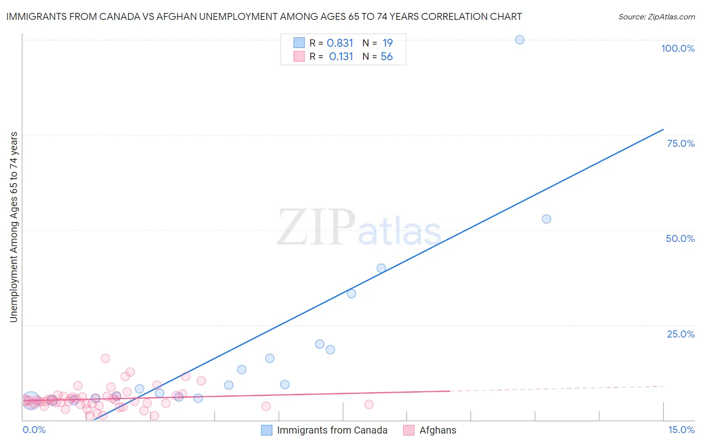 Immigrants from Canada vs Afghan Unemployment Among Ages 65 to 74 years