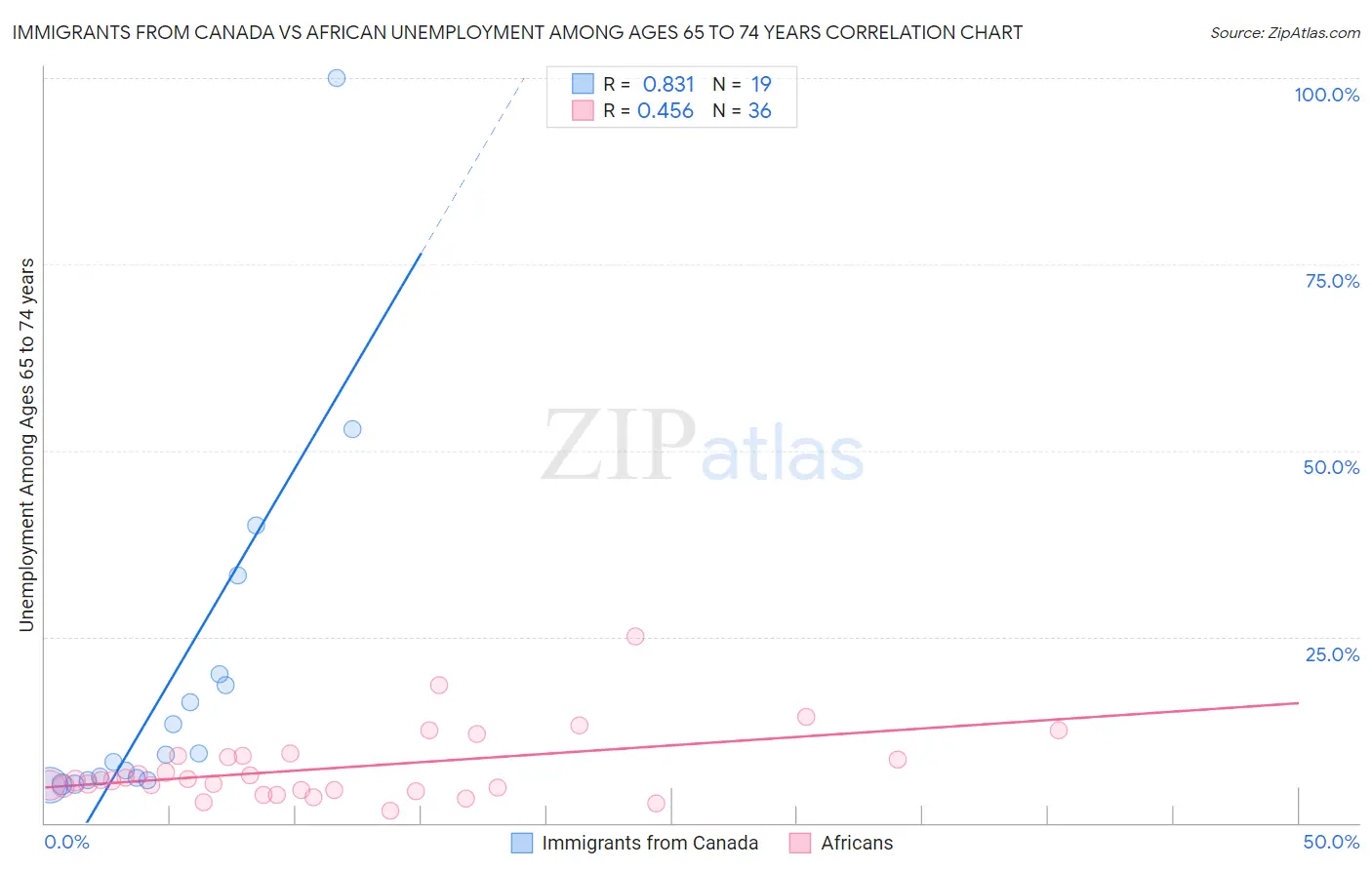 Immigrants from Canada vs African Unemployment Among Ages 65 to 74 years