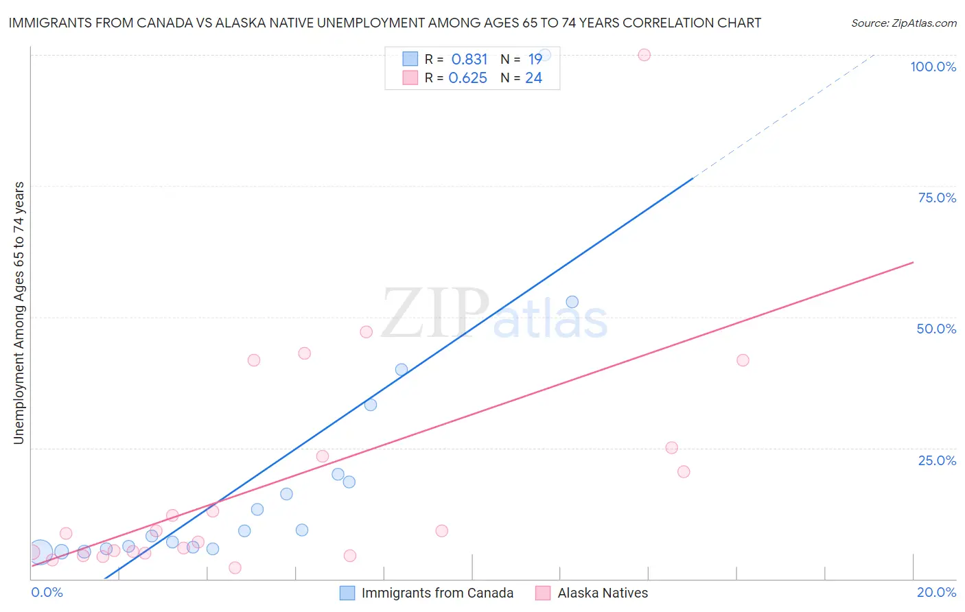 Immigrants from Canada vs Alaska Native Unemployment Among Ages 65 to 74 years