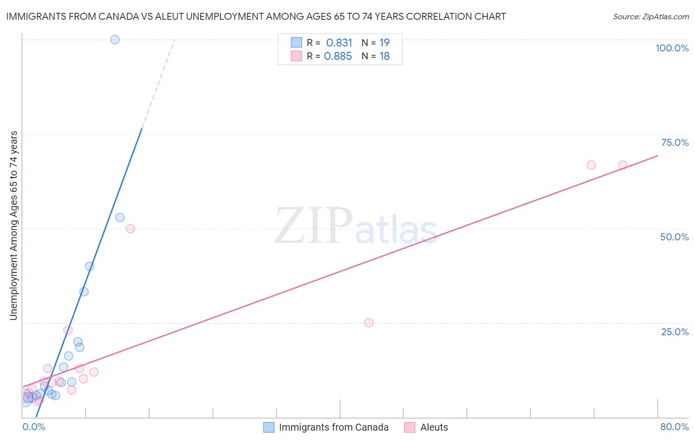 Immigrants from Canada vs Aleut Unemployment Among Ages 65 to 74 years
