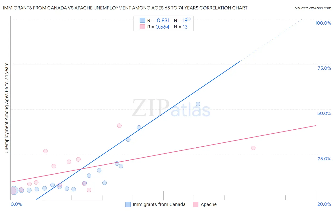 Immigrants from Canada vs Apache Unemployment Among Ages 65 to 74 years