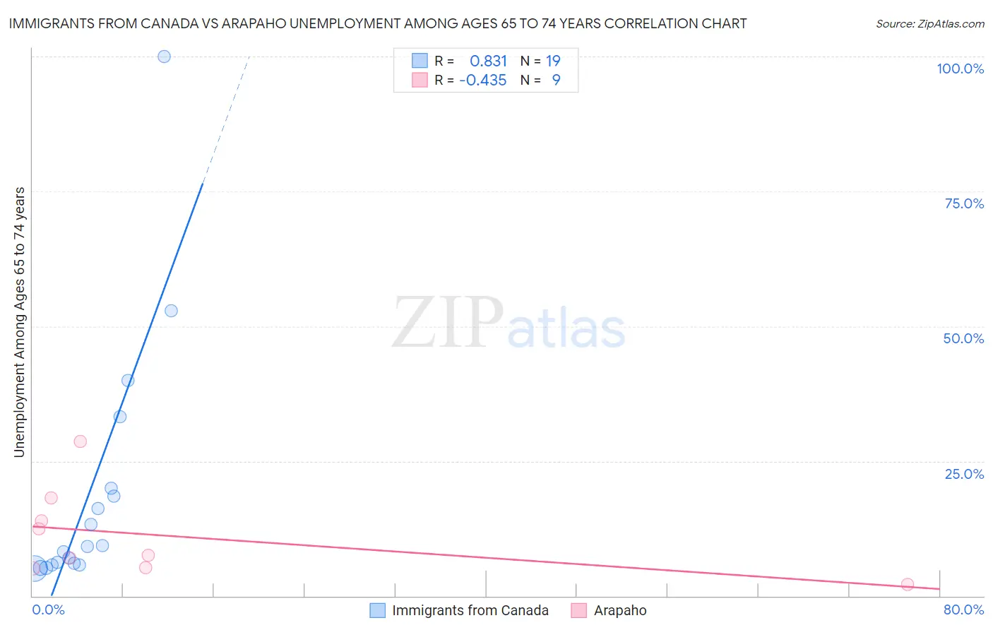 Immigrants from Canada vs Arapaho Unemployment Among Ages 65 to 74 years