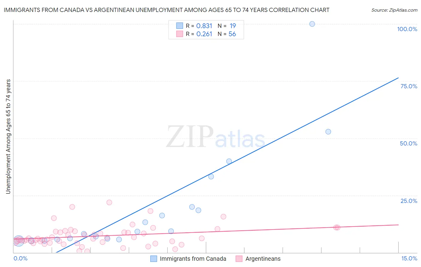 Immigrants from Canada vs Argentinean Unemployment Among Ages 65 to 74 years
