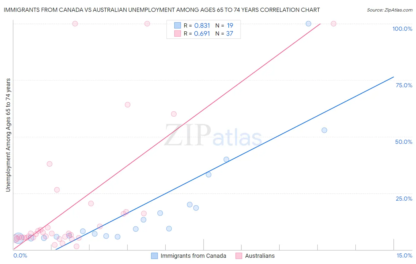 Immigrants from Canada vs Australian Unemployment Among Ages 65 to 74 years