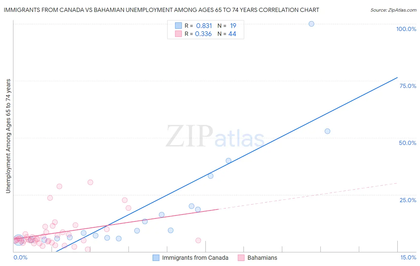 Immigrants from Canada vs Bahamian Unemployment Among Ages 65 to 74 years