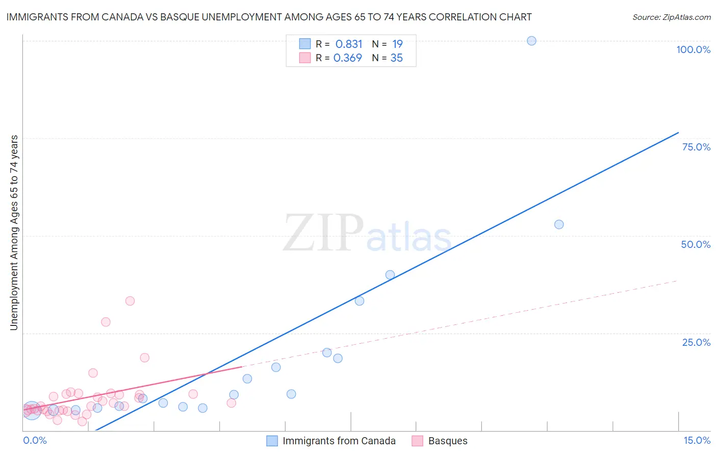 Immigrants from Canada vs Basque Unemployment Among Ages 65 to 74 years