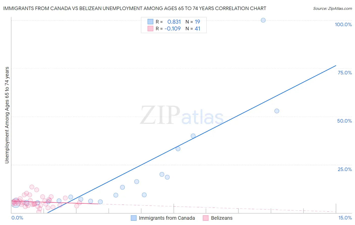 Immigrants from Canada vs Belizean Unemployment Among Ages 65 to 74 years