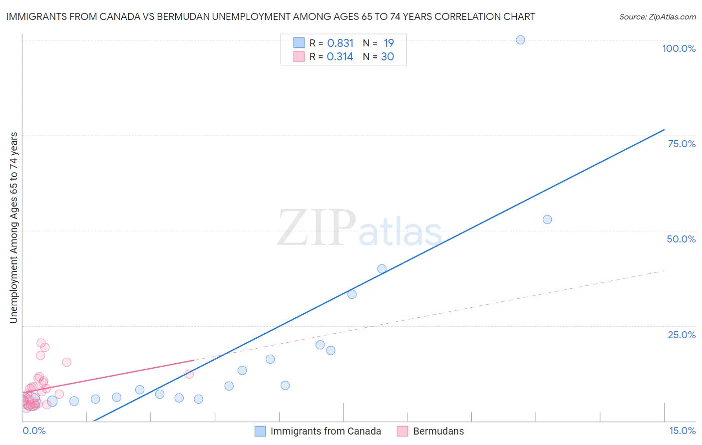 Immigrants from Canada vs Bermudan Unemployment Among Ages 65 to 74 years