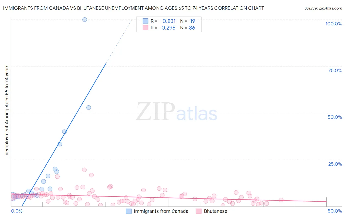 Immigrants from Canada vs Bhutanese Unemployment Among Ages 65 to 74 years