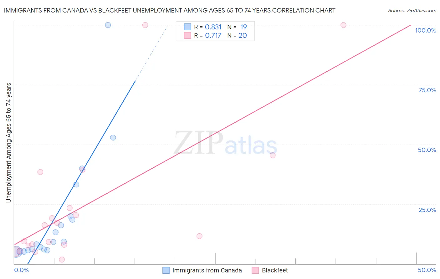 Immigrants from Canada vs Blackfeet Unemployment Among Ages 65 to 74 years