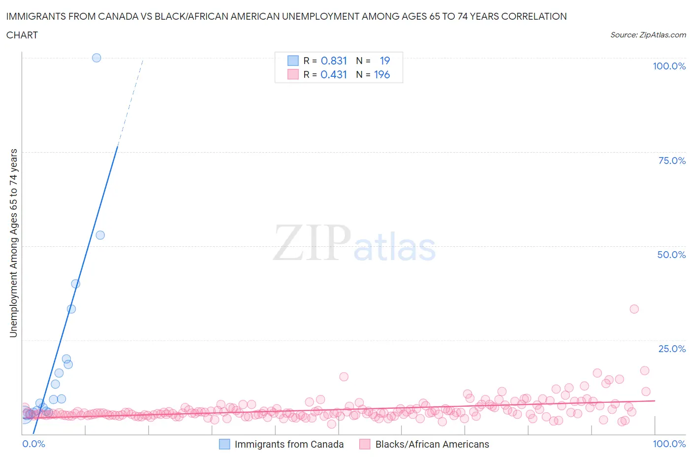 Immigrants from Canada vs Black/African American Unemployment Among Ages 65 to 74 years