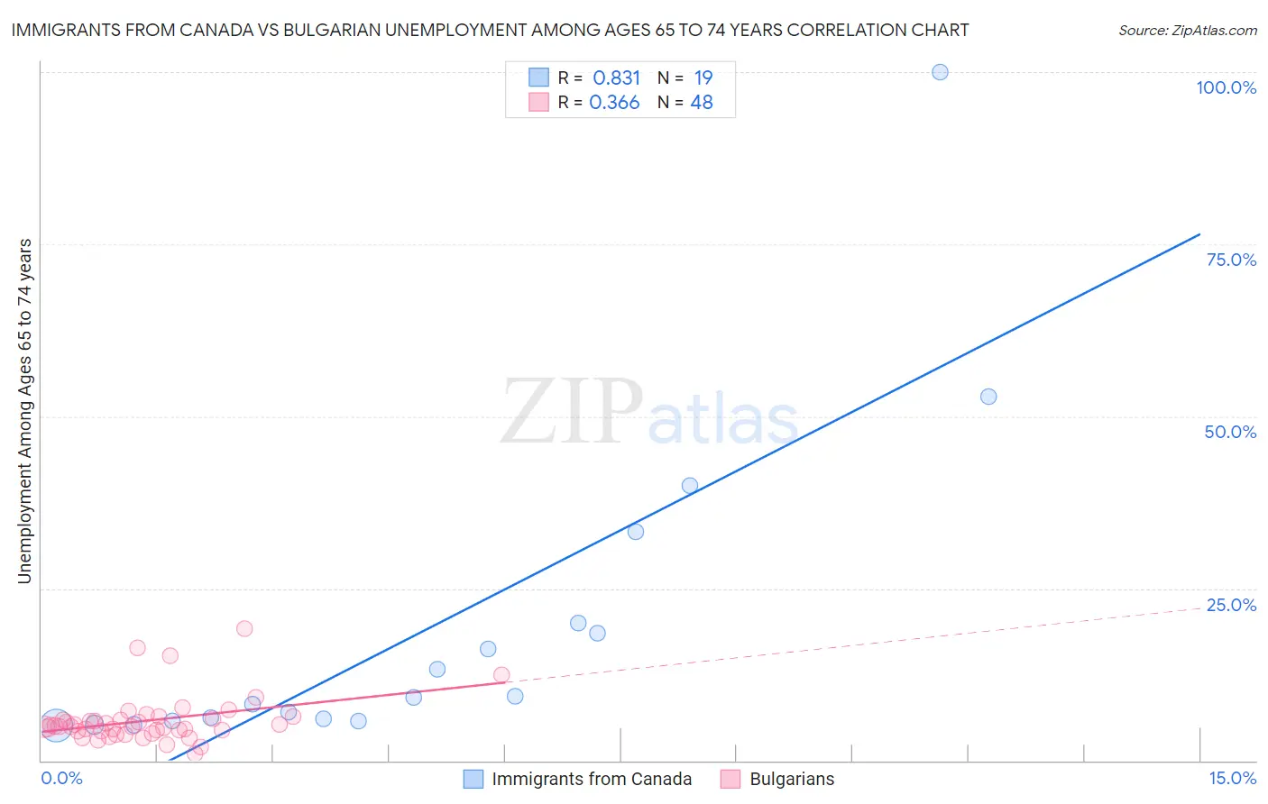 Immigrants from Canada vs Bulgarian Unemployment Among Ages 65 to 74 years