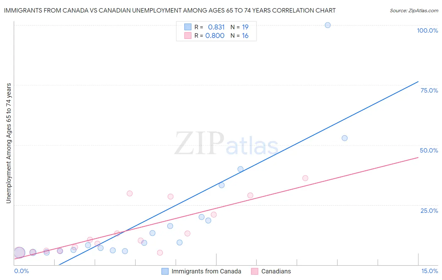 Immigrants from Canada vs Canadian Unemployment Among Ages 65 to 74 years