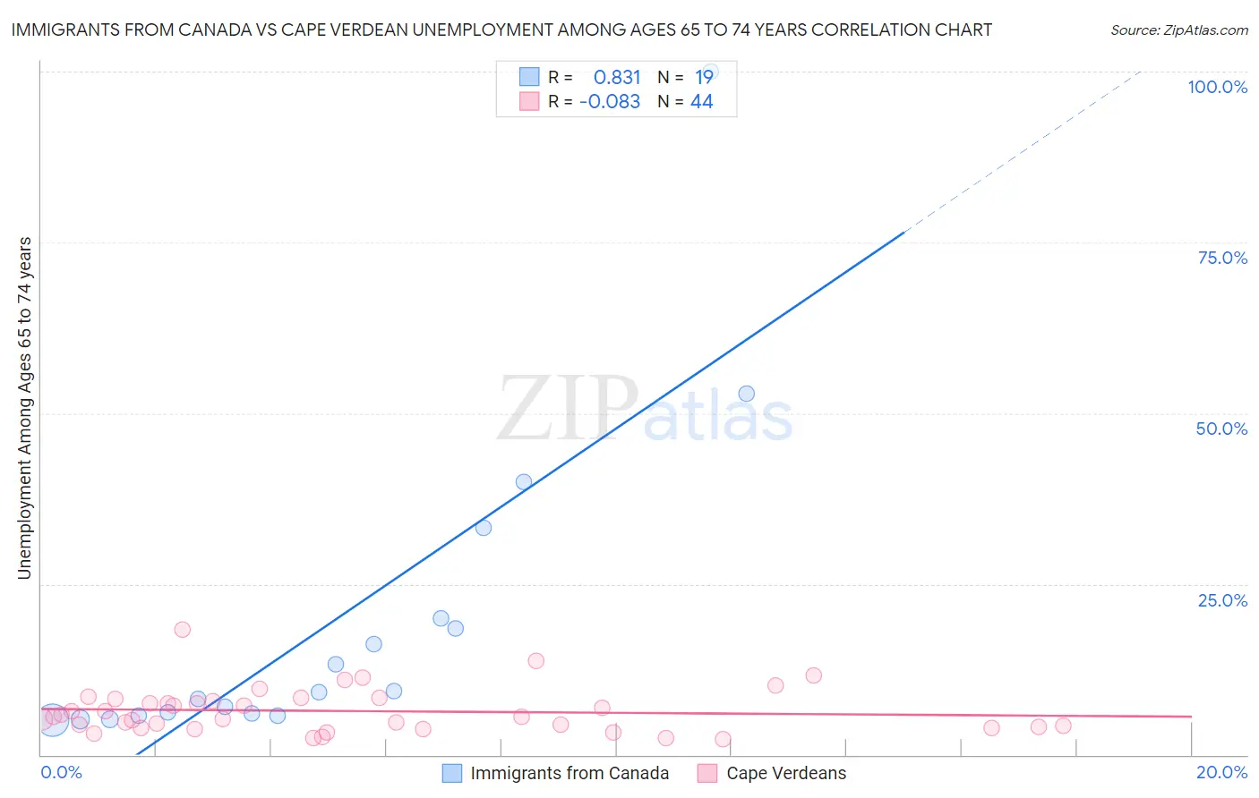 Immigrants from Canada vs Cape Verdean Unemployment Among Ages 65 to 74 years