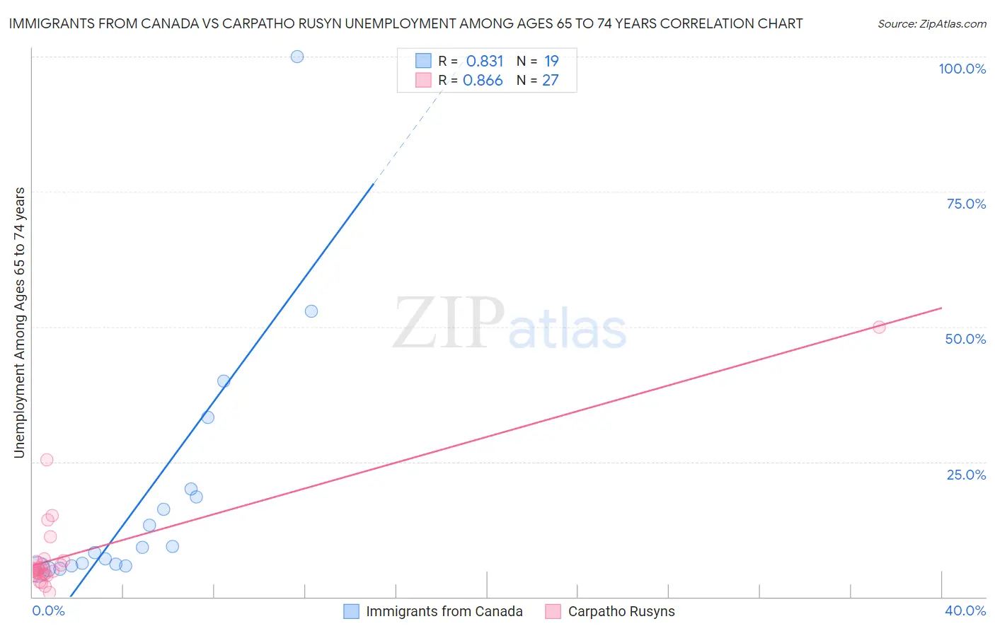 Immigrants from Canada vs Carpatho Rusyn Unemployment Among Ages 65 to 74 years